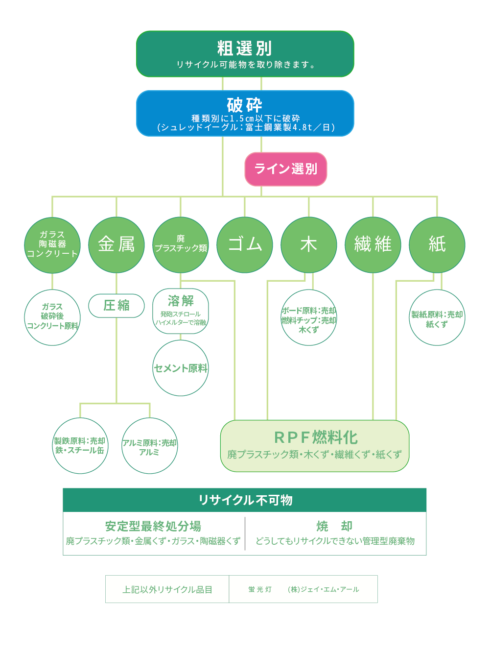 産業廃棄物の排出処理工程