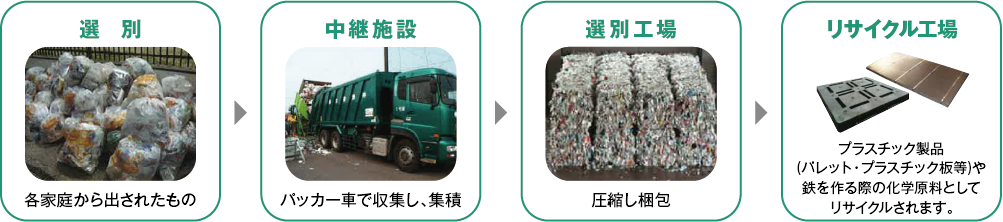 プラスチックのリサイクル工程