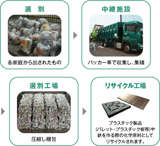 プラスチックのリサイクル工程