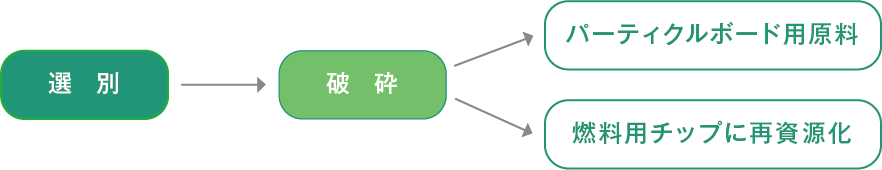 木質系廃棄物の処理工程